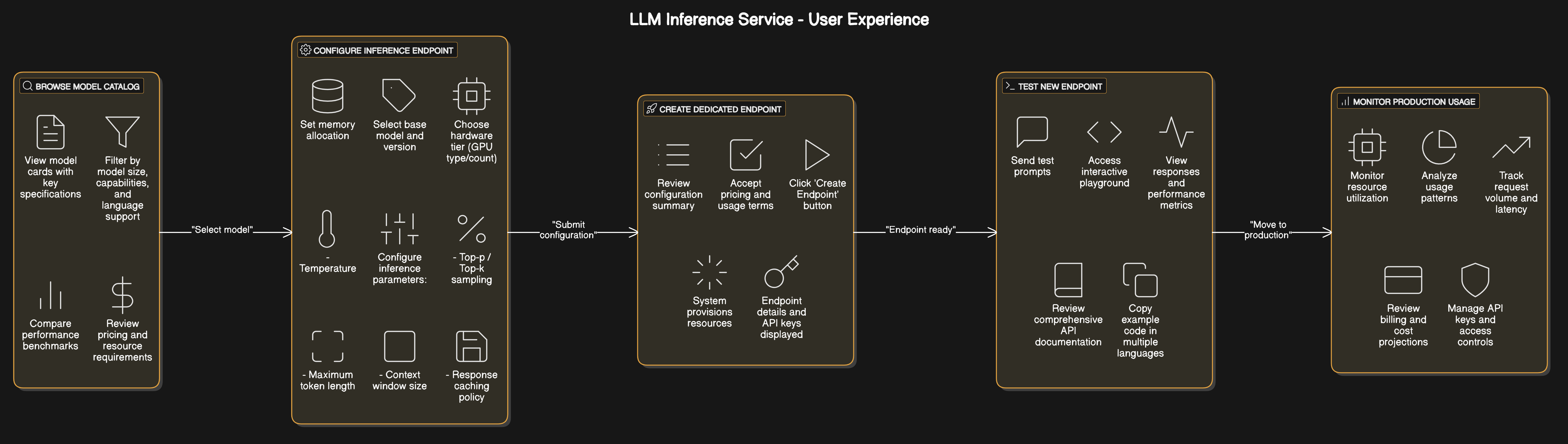 LLM Inference Service - User Experience