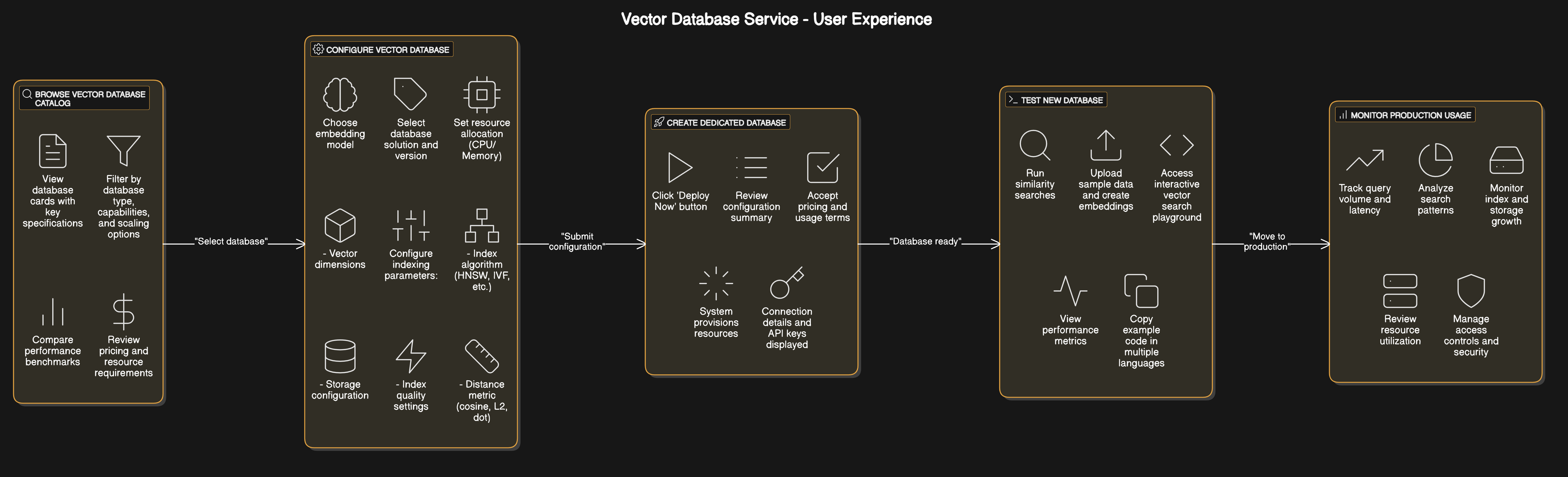 Vector Database System Architecture